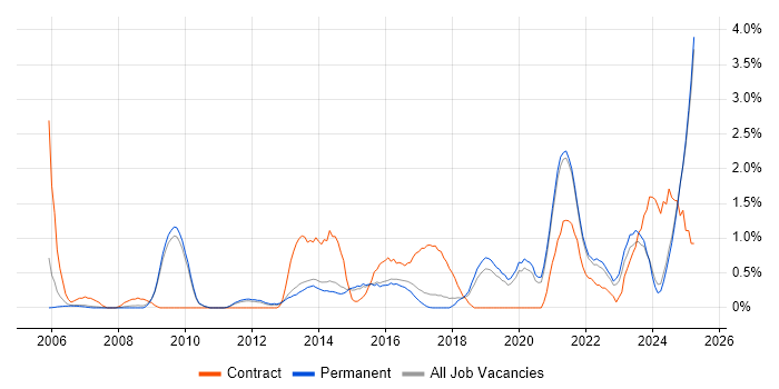 Job vacancy trend for Impact Assessments in Staffordshire Job vacancy trend for Impact Assessments in Staffordshire