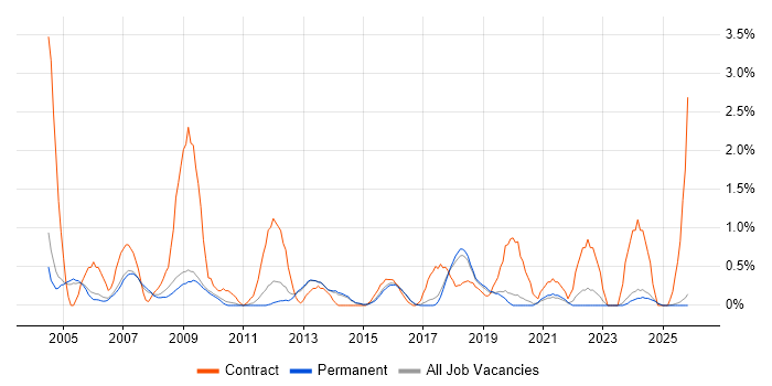 Implementation Manager job vacancy trend in Staffordshire