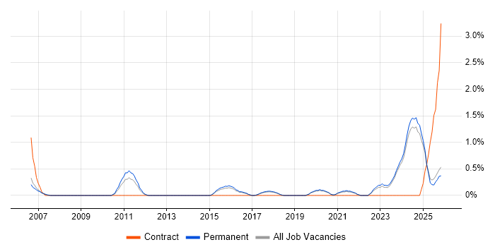 Incident Response job vacancy trend in Staffordshire