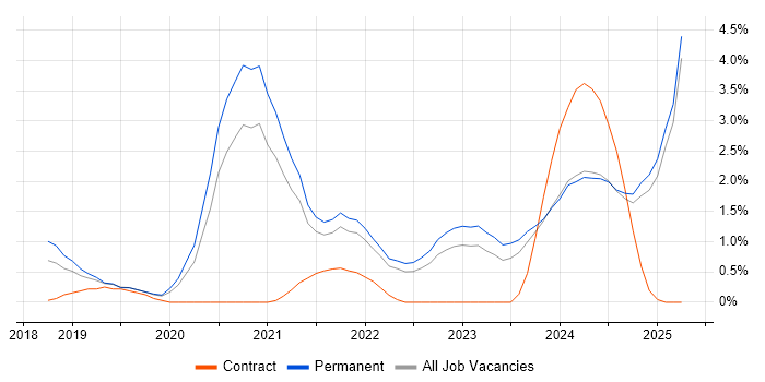 Job vacancy trend for Inclusion and Diversity in Staffordshire Job vacancy trend for Inclusion and Diversity in Staffordshire