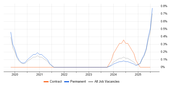 Job vacancy trend for Industrial Internet of Things in Staffordshire Job vacancy trend for Industrial Internet of Things in Staffordshire