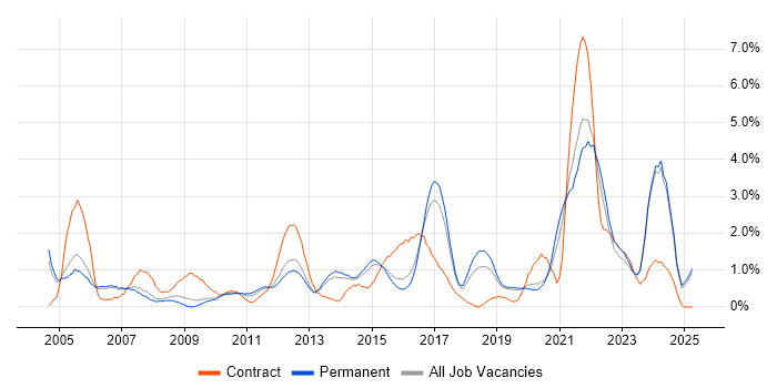 Job vacancy trend for Influencing Skills in Staffordshire Job vacancy trend for Influencing Skills in Staffordshire