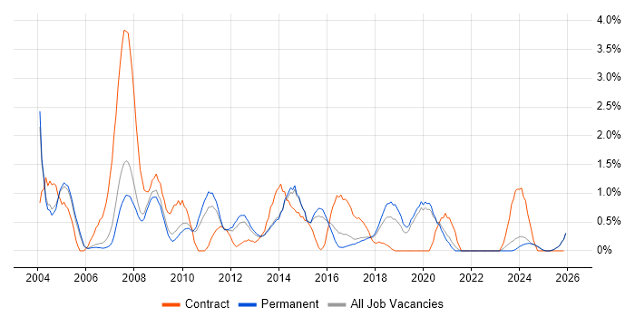 Information Analyst job vacancy trend in Staffordshire