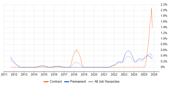 Information Assurance job vacancy trend in Staffordshire
