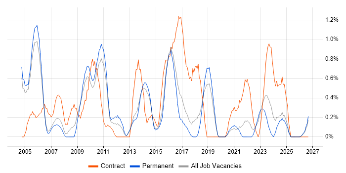Information Management job vacancy trend in Staffordshire