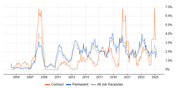 Job vacancy trend for Information Security in Staffordshire