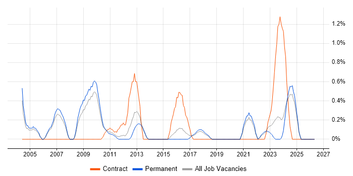 Infrastructure Architect job vacancy trend in Staffordshire