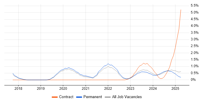 Job vacancy trend for Infrastructure as Code in Staffordshire