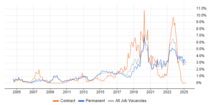 Job vacancy trend for Infrastructure Engineer in Staffordshire Job vacancy trend for Infrastructure Engineer in Staffordshire