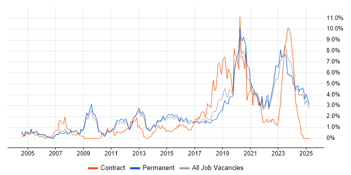Job vacancy trend for Infrastructure Engineering in Staffordshire Job vacancy trend for Infrastructure Engineering in Staffordshire
