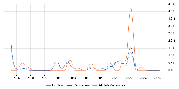 Infrastructure Specialist job vacancy trend in Staffordshire