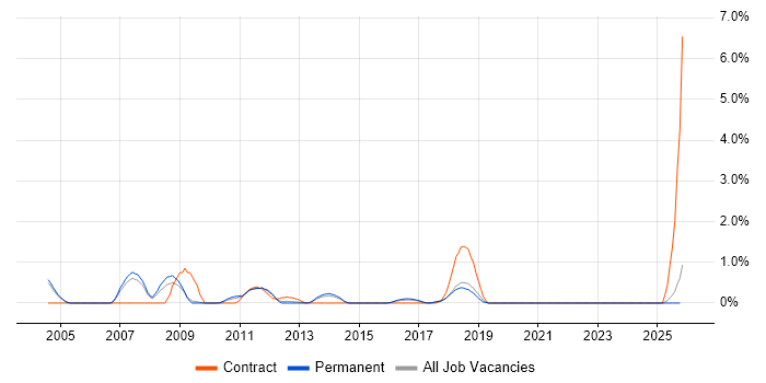 InstallShield job vacancy trend in Staffordshire