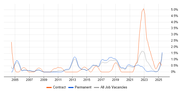 Job vacancy trend for Integration Testing in Staffordshire Job vacancy trend for Integration Testing in Staffordshire
