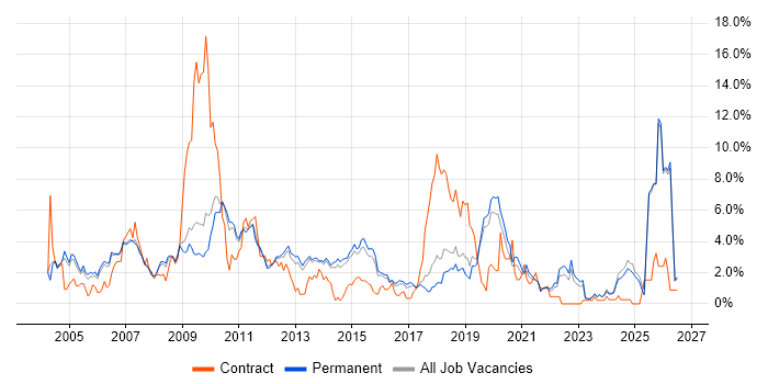 Internet job vacancy trend in Staffordshire