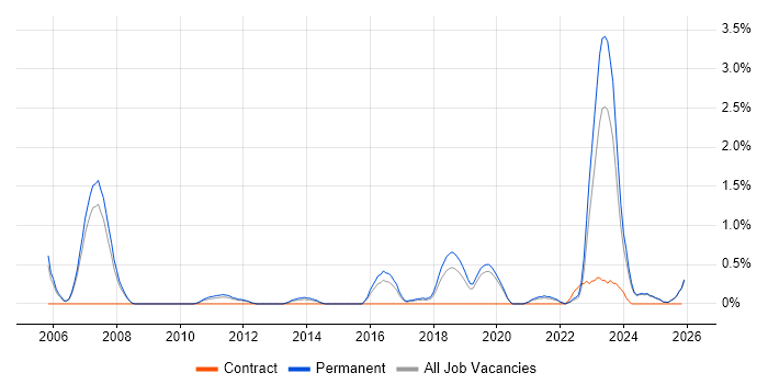 Intrusion Detection job vacancy trend in Staffordshire