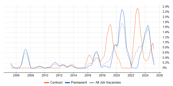 Job vacancy trend for Inventory Management in Staffordshire
