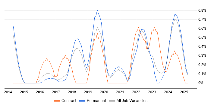Job vacancy trend for IoT in Staffordshire Job vacancy trend for IoT in Staffordshire