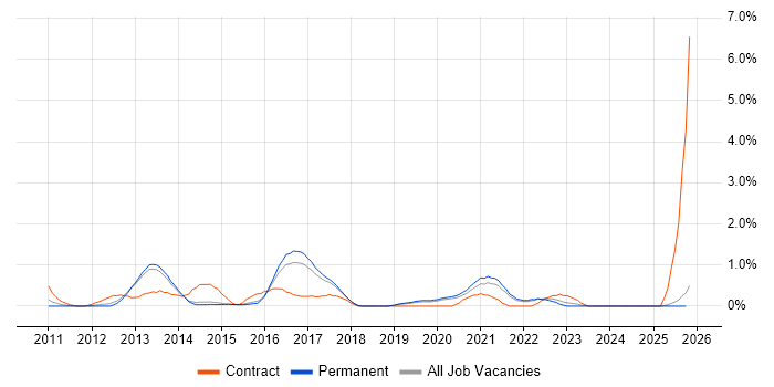 iPad job vacancy trend in Staffordshire