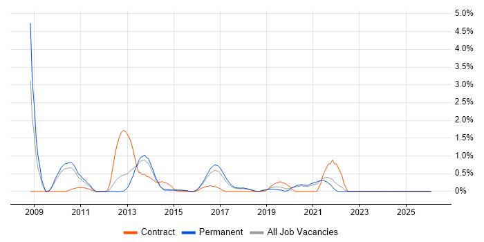 iPhone job vacancy trend in Staffordshire