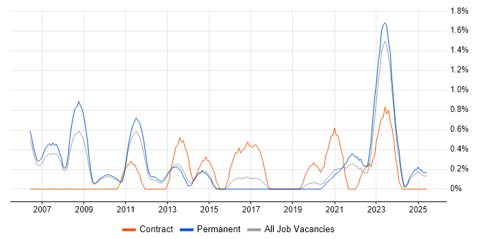 Job vacancy trend for IPsec in Staffordshire Job vacancy trend for IPsec in Staffordshire