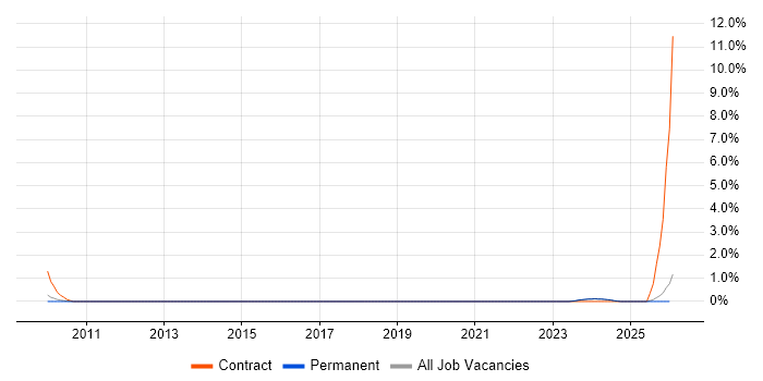 ISO/IEC 12207 job vacancy trend in Staffordshire