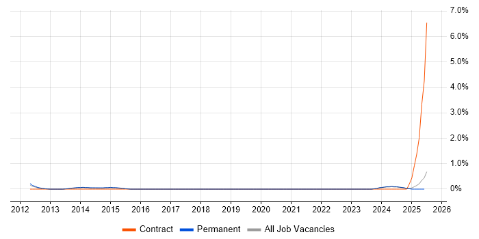Job vacancy trend for ISO 14001 in Staffordshire