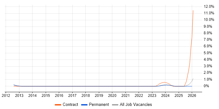 ISO/IEC 15288 job vacancy trend in Staffordshire