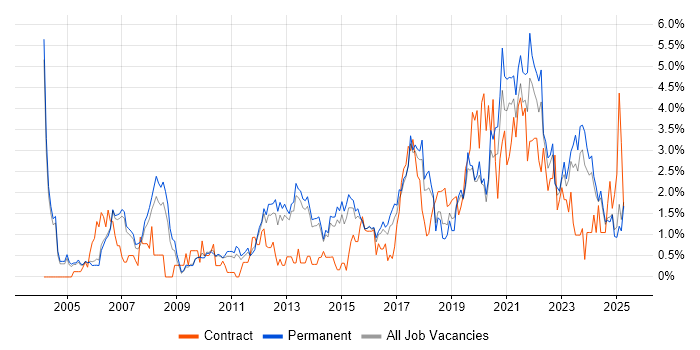 Job vacancy trend for IT Analyst in Staffordshire