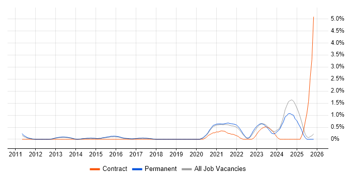 IT Asset Management job vacancy trend in Staffordshire