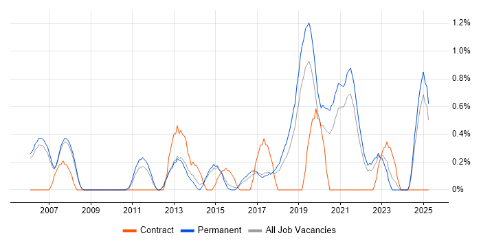 Job vacancy trend for IT Governance in Staffordshire Job vacancy trend for IT Governance in Staffordshire