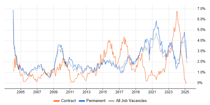 Job vacancy trend for IT Manager in Staffordshire Job vacancy trend for IT Manager in Staffordshire