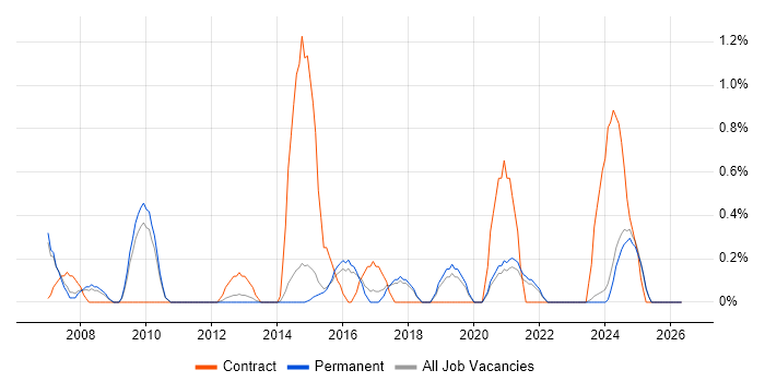 IT Programme Manager job vacancy trend in Staffordshire