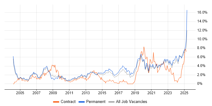 Job vacancy trend for IT Support in Staffordshire Job vacancy trend for IT Support in Staffordshire