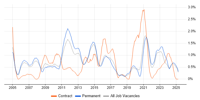 Job vacancy trend for ITIL Certification in Staffordshire Job vacancy trend for ITIL Certification in Staffordshire