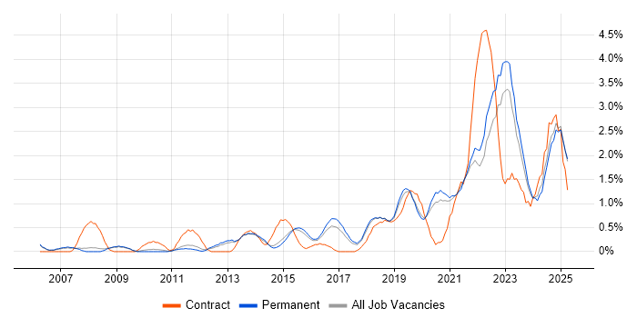 Job vacancy trend for ITSM in Staffordshire Job vacancy trend for ITSM in Staffordshire