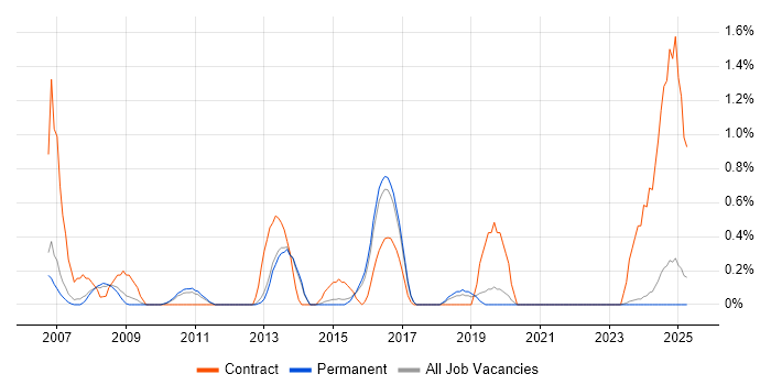 Job vacancy trend for IVR in Staffordshire Job vacancy trend for IVR in Staffordshire
