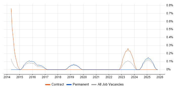 Jasmine job vacancy trend in Staffordshire