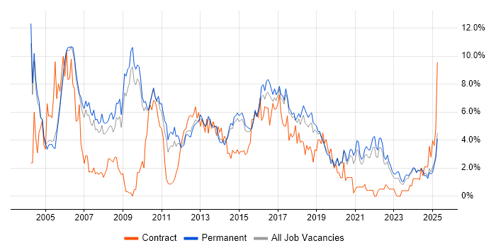 Job vacancy trend for Java in Staffordshire Job vacancy trend for Java in Staffordshire