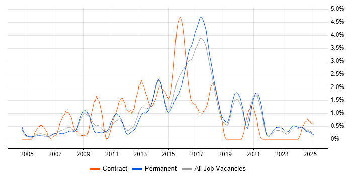 Job vacancy trend for JavaScript Developer in Staffordshire