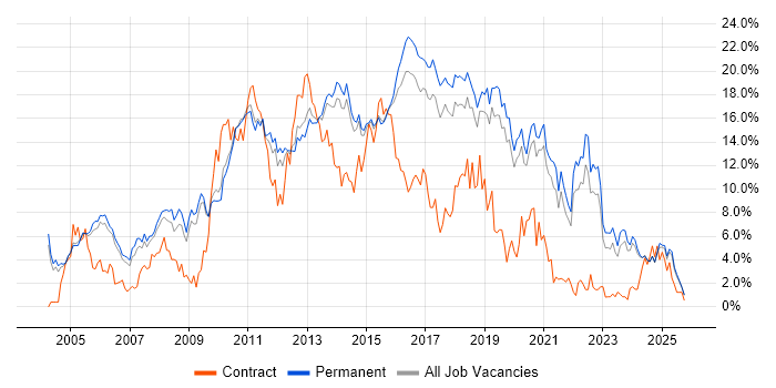 JavaScript Contract Job Trends, Contractor Rates & Related Skills in ...