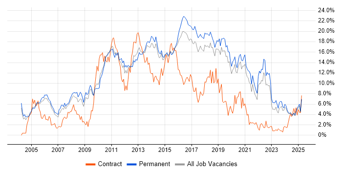 Job vacancy trend for JavaScript in Staffordshire Job vacancy trend for JavaScript in Staffordshire