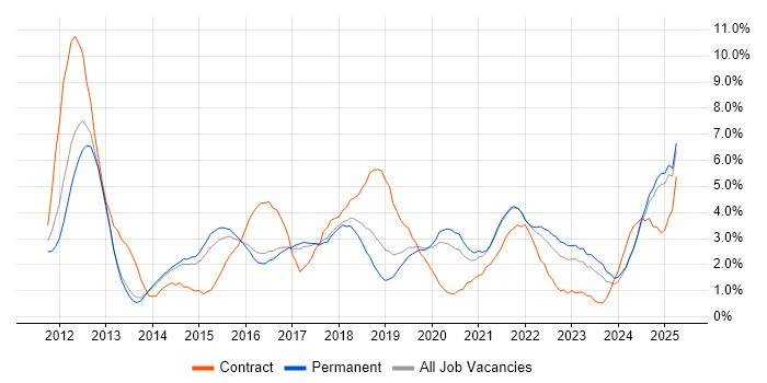 Job vacancy trend for JIRA in Staffordshire Job vacancy trend for JIRA in Staffordshire