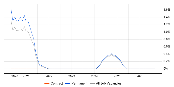 Journey Map job vacancy trend in Staffordshire