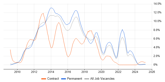 Job vacancy trend for jQuery in Staffordshire
