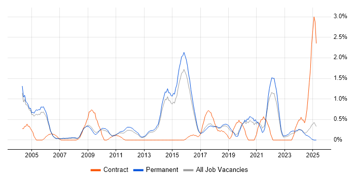 Job vacancy trend for Junior Analyst in Staffordshire Job vacancy trend for Junior Analyst in Staffordshire