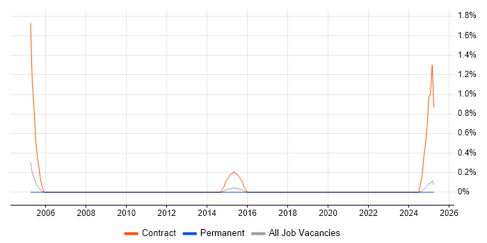 Job vacancy trend for Junior Hardware Engineer in Staffordshire Job vacancy trend for Junior Hardware Engineer in Staffordshire