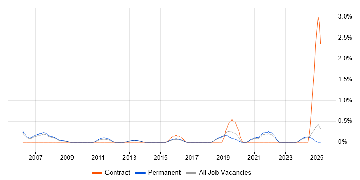 Job vacancy trend for Junior IT Support in Staffordshire Job vacancy trend for Junior IT Support in Staffordshire