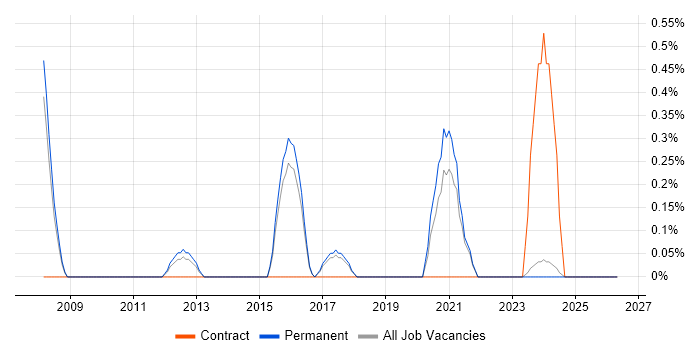 Junior Network Engineer job vacancy trend in Staffordshire