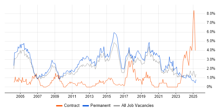 Job vacancy trend for Junior in Staffordshire Job vacancy trend for Junior in Staffordshire