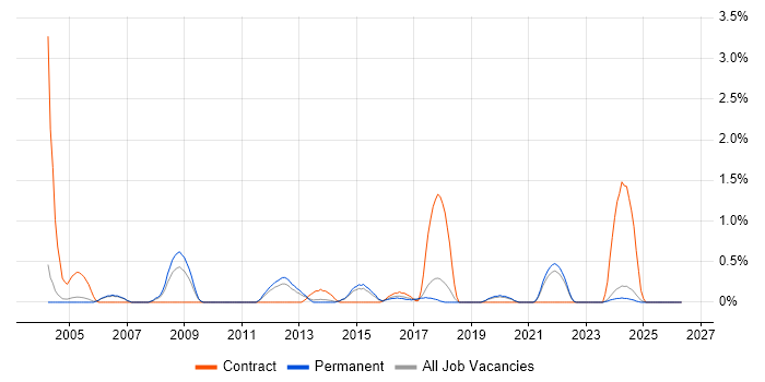 Knowledge Management job vacancy trend in Staffordshire